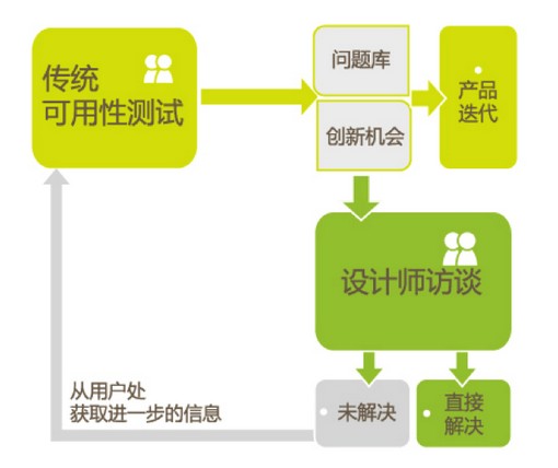 
以設(shè)計(jì)師為對(duì)象的深度訪談