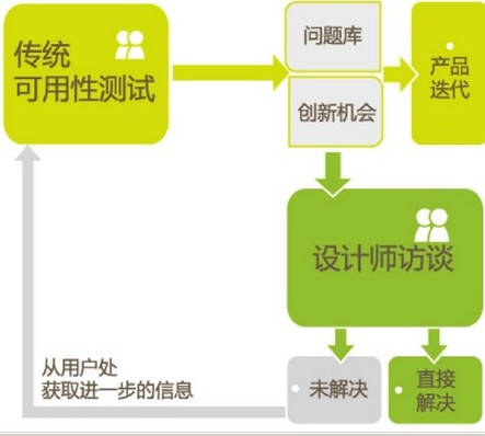 
以設(shè)計(jì)師為對(duì)象的深度訪談