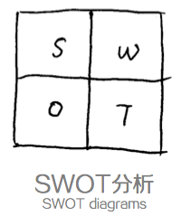 設計師的思維整理術：四個思維可視化模型