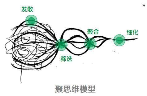 設計師的思維整理術：四個思維可視化模型