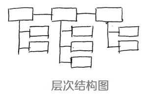 設計師的思維整理術：四個思維可視化模型