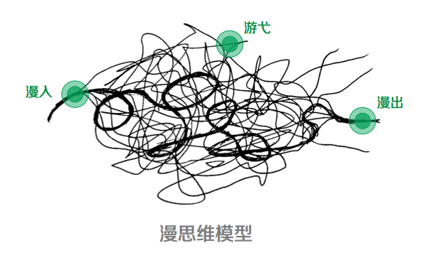 設計師的思維整理術：四個思維可視化模型