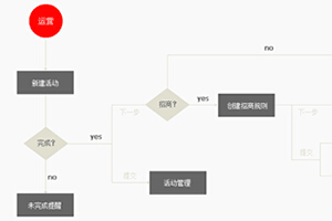 
運(yùn)營平臺的體驗(yàn)?zāi)嬉u