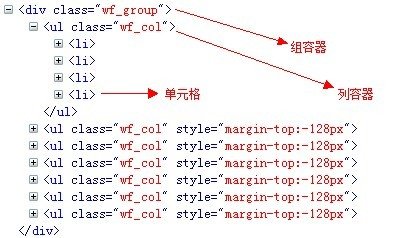 多列浮動方式實現的瀑布流布局的HTML結構