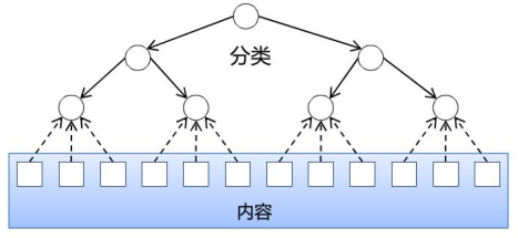 從上到下的架構(gòu)