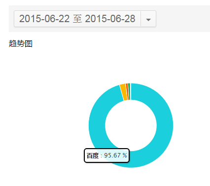 如何低調(diào)有內(nèi)涵地利用站長工具做決策