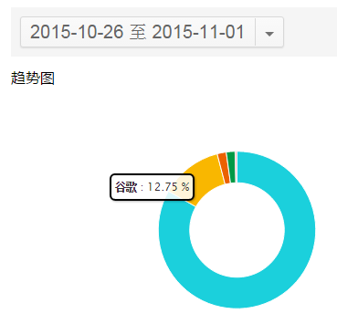 如何低調(diào)有內(nèi)涵地利用站長工具做決策