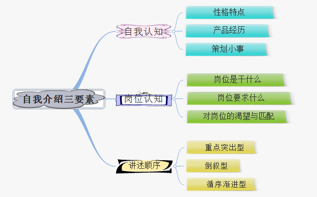 產品經理實習那些事丨新人面試自我介紹攻略