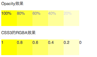 
CSS3中的opacity屬性使用教程